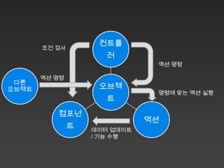 컨트롤
       조건 검사
                      러
                               액션 명령

       액션 명령
 다른
오브젝트                오브젝
                               명령에 맞는 액션 실행
                      트
          컴포넌
                              액션
               트   데이터 업데이트
                   / 기능 수행
 