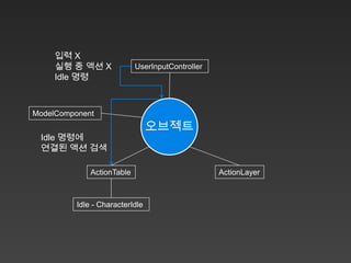 입력 X
     실행 중 액션 X              UserInputController
     Idle 명령



ModelComponent
                                 오브젝트
 Idle 명령에
 연결된 액션 검색

              ActionTable                         ActionLayer



          Idle - CharacterIdle
 