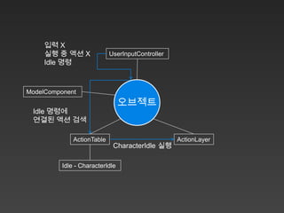 입력 X
     실행 중 액션 X              UserInputController
     Idle 명령



ModelComponent
                                 오브젝트
 Idle 명령에
 연결된 액션 검색

              ActionTable                         ActionLayer
                             CharacterIdle 실행

          Idle - CharacterIdle
 