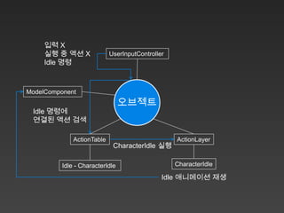 입력 X
     실행 중 액션 X              UserInputController
     Idle 명령



ModelComponent
                                 오브젝트
 Idle 명령에
 연결된 액션 검색

              ActionTable                         ActionLayer
                             CharacterIdle 실행

          Idle - CharacterIdle                    CharacterIdle

                                              Idle 애니메이션 재생
 