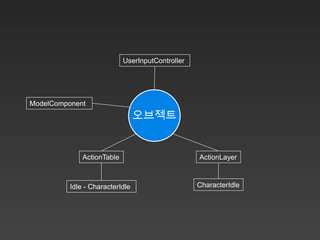 UserInputController




ModelComponent
                                 오브젝트


              ActionTable                         ActionLayer



          Idle - CharacterIdle                    CharacterIdle
 
