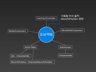 이동할 위치 클릭
                              UserInputController    MoveToPosition 명령




ModelComponent                                        MoveDataComponent

                                오브젝트


                ActionTable                         ActionLayer



 Idle - CharacterIdle                               CharacterIdle


 MoveToPosition - CharacterMoveToPosition
 