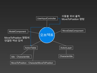 이동할 위치 클릭
                                 UserInputController    MoveToPosition 명령




   ModelComponent                                        MoveDataComponent

                                   오브젝트
MoveToPosition 명령에
연결된 액션 검색

                   ActionTable                         ActionLayer



    Idle - CharacterIdle                               CharacterIdle


    MoveToPosition - CharacterMoveToPosition
 