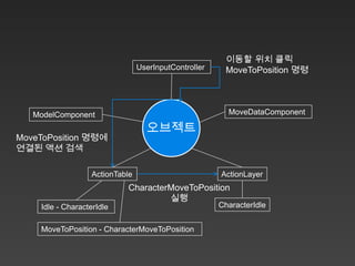이동할 위치 클릭
                                 UserInputController    MoveToPosition 명령




   ModelComponent                                        MoveDataComponent

                                   오브젝트
MoveToPosition 명령에
연결된 액션 검색

                   ActionTable                         ActionLayer
                            CharacterMoveToPosition
                                     실행
    Idle - CharacterIdle                               CharacterIdle


    MoveToPosition - CharacterMoveToPosition
 