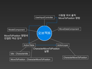 이동할 위치 클릭
                                 UserInputController    MoveToPosition 명령




   ModelComponent                                       MoveDataComponent

                                   오브젝트
MoveToPosition 명령에
연결된 액션 검색

                   ActionTable                         ActionLayer
                            CharacterMoveToPosition
                                     실행
    Idle - CharacterIdle
                                                             CharacterMoveToPosition
    MoveToPosition - CharacterMoveToPosition
 