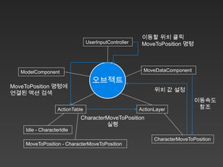이동할 위치 클릭
                                 UserInputController    MoveToPosition 명령




   ModelComponent                                       MoveDataComponent

                                   오브젝트
MoveToPosition 명령에
                                                             위치 값 설정
연결된 액션 검색
                                                                             이동속도
                   ActionTable                         ActionLayer            참조
                            CharacterMoveToPosition
                                     실행
    Idle - CharacterIdle
                                                             CharacterMoveToPosition
    MoveToPosition - CharacterMoveToPosition
 