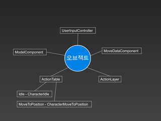 UserInputController




ModelComponent                                       MoveDataComponent

                                오브젝트


                ActionTable                         ActionLayer



 Idle - CharacterIdle

 MoveToPosition - CharacterMoveToPosition
 