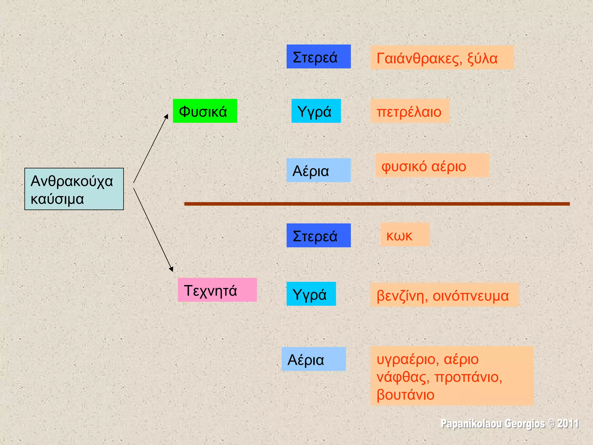 Ανθρακούχα καύσιμα Φυσικά Τεχνητά Στερεά Στερεά Υγρά Αέρια Υγρά Αέρια Γαιάνθρακες, ξύλα πετρέλαιο φυσικό αέριο κωκ βενζίνη, οινόπνευμα υγραέριο, αέριο νάφθας, προπάνιο, βουτάνιο Papanikolaou Georgios © 2011 