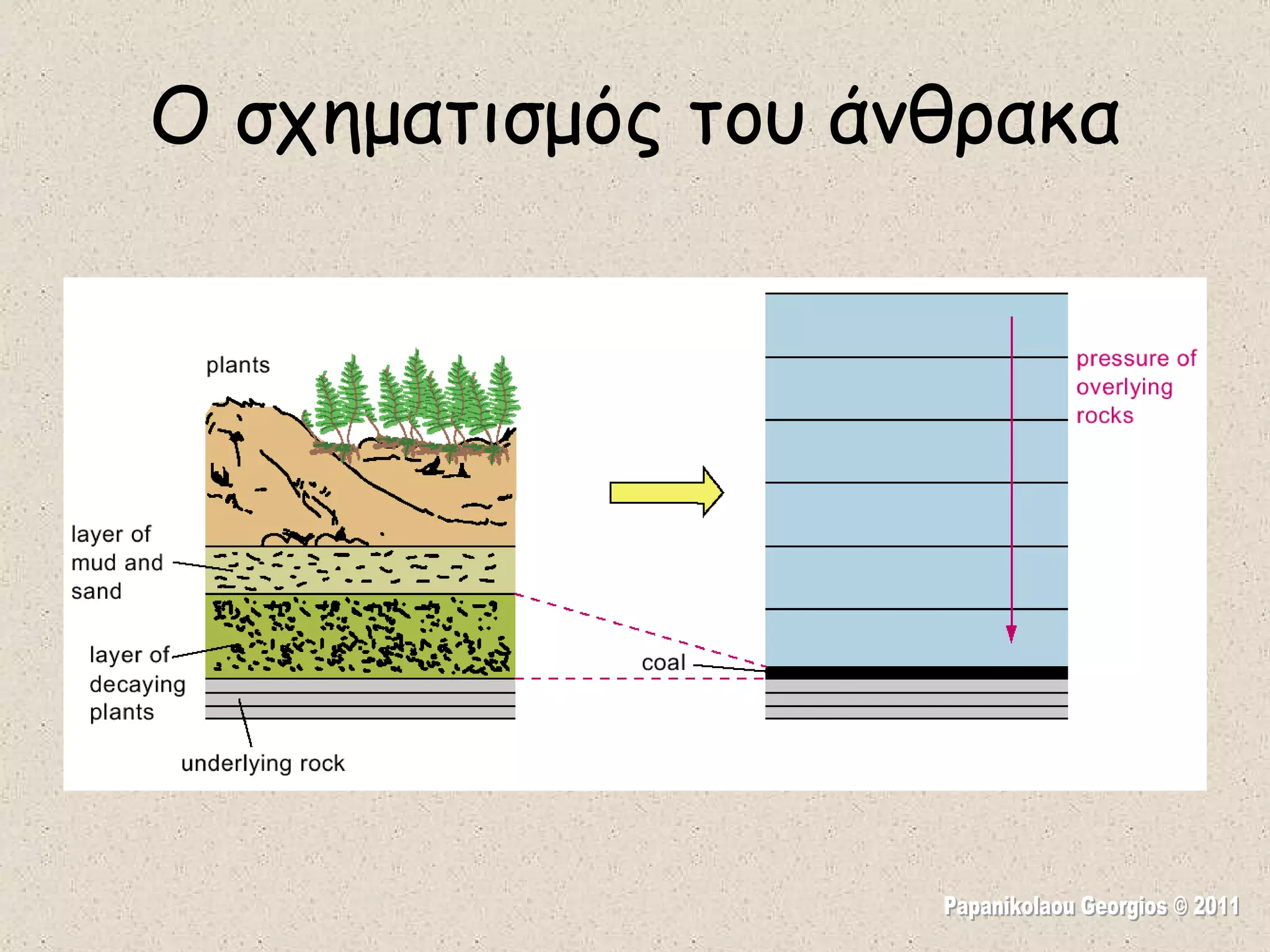 Ο σχηματισμός του άνθρακα Papanikolaou Georgios © 2011 