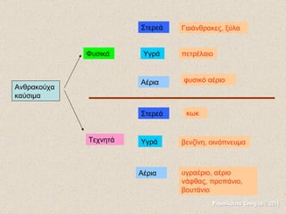 Ανθρακούχα καύσιμα Φυσικά Τεχνητά Στερεά Στερεά Υγρά Αέρια Υγρά Αέρια Γαιάνθρακες, ξύλα πετρέλαιο φυσικό αέριο κωκ βενζίνη, οινόπνευμα υγραέριο, αέριο νάφθας, προπάνιο, βουτάνιο Papanikolaou Georgios © 2011 