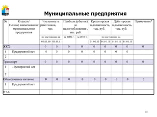 Муниципальные предприятия № Отрасль/ Полное наименование муниципального предприятия Численность работников,  чел.  Прибыль (убыток) до налогообложения , тыс. руб. Кредиторская задолженность, тыс. руб.  Дебиторская задолженность, тыс. руб.  Примечание* по состоянию на за 2009 г. за 2010 г. по состоянию на 01.01.10 01.01.11 01.01.10 01.01.11 01.01.10 01.01.11 ЖКХ 0  0  0  0  0  0  0  0  0  1 Предприятий нет    0 0  0  0  0  0  0  0  2                     Транспорт 0  0  0  0  0  0  0  0  0  1   Предприятий нет                  2 Общественное питание 0 0 0 0 0 0 0 0 0 1 Предприятий нет  и т.д.                  