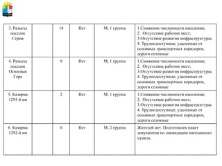 1.Снижение численности населения;  2.  Отсутствие рабочих мест; 3.Отсутствие развития инфраструктуры; 4. Труднодоступные, удаленные от основных транспортных коридоров, дороги сезонные М, 1 группа Нет 2 5. Казарма 1295-й км 1.Снижение численности населения;  2.  Отсутствие рабочих мест; 3.Отсутствие развития инфраструктуры; 4. Труднодоступные, удаленные от основных транспортных коридоров, дороги сезонные М, 1 группа Нет 9 4. Разъезд поселок Осиновая Гора Жителей нет. Подготовлен пакет документов по ликвидации населенного пункта.  М, 2 группа Нет 0 6. Казарма 1292-й км 1.Снижение численности населения;  2.  Отсутствие рабочих мест; 3.Отсутствие развития инфраструктуры; 4. Труднодоступные, удаленные от основных транспортных коридоров, дороги сезонные М, 1 группа Нет 14 3. Разъезд поселок Стреж 