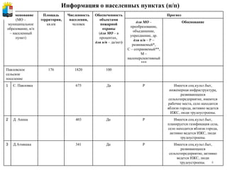 Информация о населенных пунктах (н/п)   Указать  1.  Закон Пермской области от 9 декабря 2004 года N 1882-409 «Об утверждении границ и наделении статусом муниципальных образований Чернушинского района Пермского края» , предварительные статистические  данные Всероссийской переписи населения 2010 г. 2. несоответствие с материалами документов территориального планирования (при наличии); 3. исполнителя – ответственное лицо за предоставление информации Васильева Ирина Александровна, 2-31-24 *) Развиваемые населенные пункты  – с. Ананьино, с. Ермия, д. Маланичи **) Сохраняемые населенные пункты  – д. Большое Качино ***) Малоперспективные населенные пункты  – д. Кутана, самоликвидирующаяся. Наименование (МО – муниципальное образование, н/п – населенный пункт) Площадь территории,  кв.км Численность населения, человек Обеспеченность объектами пожарной охраны ( для МО  – в процентах,  для н/п  – да/нет ) Прогноз для МО  – преобразование, объединение, упразднение, др. для н/п  – Р – развиваемый*, С – сохраняемый**, М – малоперспективный*** Обоснование Павловское сельское поселение 176 1820 100 1 С. Павловка 675 Да Р Имеется соц.культ.быт, инженерная инфраструктура, развивающееся сельхозпредприятие, имеются рабочие места, село находится вблизи города, активно ведется ИЖС, люди трудоустроены. 2 Д. Ашша 403 Да  Р Имеется соц.культ.быт, планируется газификация села, село находится вблизи города, активно ведется ИЖС, люди трудоустроены. 3 Д.Атняшка 341 Да  Р Имеется соц.культ.быт, развивающееся сельхозпредприятие, активно ведется ИЖС, люди трудоустроены.  