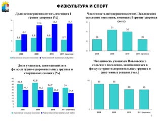 Численность несовершеннолетних Павловского сельского поселения, имеющих  I  группу здоровья (чел.) Доля несовершеннолетних, имеющих  I  группу здоровья (%) ФИЗКУЛЬТУРА И СПОРТ Доля учащихся, занимающихся в физкультурно-оздоровительных группах и спортивных секциях (%) Численность учащихся Павловского сельского поселения, занимающихся в физкультурно-оздоровительных группах и спортивных секциях (чел.) 
