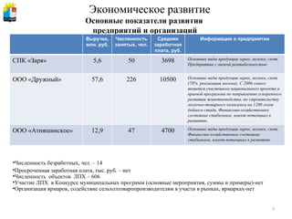 Экономическое развитие Основные показатели развития  предприятий и организаций Численность безработных, чел. – 14  Просроченная заработная плата, тыс. руб. – нет Численность  объектов  ЛПХ – 606 Участие ЛПХ  в Конкурсе муниципальных программ (основные мероприятия, суммы и примеры)-нет Организация ярмарок, содействие сельхозтоваропроизводителям в участи в рынках, ярмарках-нет Выручка, млн. руб. Численность занятых, чел. Средняя заработная плата, руб. Информация о предприятии СПК «Заря» 5,6 50 3698 Основные виды продукции зерно, молоко, скот. Предприятие с низкой рентабельностью ООО «Дружный» 57,6 226 10500 Основные виды продукции зерно, молоко, скот (78%  реализация молока). С 2006 совхоз является участником национального проекта и краевой программы по направлению ускоренного развития животноводства, по строительству молочно-товарного комплекса на 1200 голов дойного стада. Финансово-хозяйственное состояние стабильное, имеет потенциал к развитию. ООО «Атняшинское» 12,9 47 4700 Основные виды продукции зерно, молоко, скот. Финансово-хозяйственное состояние стабильное, имеет потенциал к развитию. 