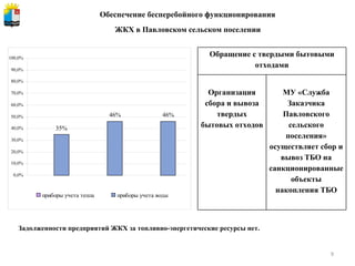 Задолженности предприятий ЖКХ за топливно-энергетические ресурсы нет.   Обеспечение бесперебойного функционирования  ЖКХ в Павловском сельском поселении Обращение с твердыми бытовыми отходами Организация сбора и вывоза твердых бытовых отходов МУ «Служба Заказчика Павловского сельского поселения» осуществляет сбор и вывоз ТБО на санкционированные объекты накопления ТБО 