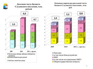 Доходная часть бюджета  Слудовского поселения, млн. рублей 6,0 4,7 3,5 Основные параметры расходной части бюджета Слудовского поселения , млн. руб. 5,6 5,3 3,9 