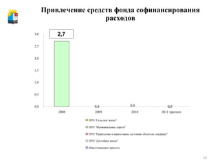Привлечение средств фонда софинансирования расходов 2,7 