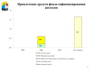 Привлечение средств фонда софинансирования расходов 