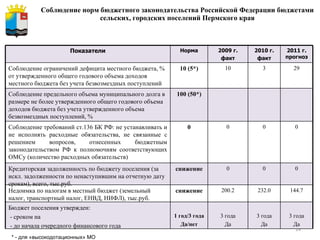 Соблюдение норм бюджетного законодательства Российской Федерации бюджетами сельских, городских поселений Пермского края * - для «высокодотационных» МО Показатели Норма 2009 г. факт 2010 г. факт 2011 г. прогноз Соблюдение ограничений дефицита местного бюджета, % от утвержденного общего годового объема доходов местного бюджета без учета безвозмездных поступлений 10 (5*) 10 3 29 Соблюдение предельного объема муниципального долга в размере не более утвержденного общего годового объема доходов бюджета без учета утвержденного объема безвозмездных поступлений, % 100 (50*) Соблюдение требований ст.136 БК РФ: не устанавливать и не исполнять расходные обязательства, не связанные с решением вопросов, отнесенных бюджетным законодательством РФ к полномочиям соответствующих ОМСу (количество расходных обязательств) 0 0 0 0 Кредиторская задолженность по бюджету поселения (за искл. задолженности по ненаступившим на отчетную дату срокам), всего, тыс.руб. снижение 0 0 0 Недоимка по налогам в местный бюджет (земельный налог, транспортный налог, ЕНВД, НИФЛ), тыс.руб.  снижение 200.2 232.0 144.7 Бюджет поселения утвержден:  - сроком на - до начала очередного финансового года  1 год/3 года Да/нет 3  года Да 3 года Да 3 года Да 