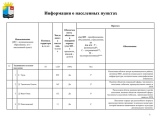 Информация о населенных пунктах   Наименование (МО – муниципальное образование, н/п – населенный пункт) Площадь территории,  кв.км Численность населения, человек Обеспеченность  объектами пожарной охраны ( для МО  – в процентах,  для н/п  – да/нет ) Прогноз для МО  – преобразование, объединение, упразднение, др. для н/п  – Р – развиваемый*, С – сохраняемый**, М – малоперспективный*** Обоснование 12 Таушинское сельское поселение 85 1220 100% Нет 1 С. Тауш 892 Да Р Расположен вблизи центра муниципального района, активное ИЖС, развитая социальная и инженерная инфраструктура, положительные демографические показатели. 2 Д. Таныпские Ключи 165 Да Р Наличие объектов социальной сферы, численность населения стабильна, преимущественно занято в ЛПХ 3 Д. Верх-Емаш 152 Да Р Расположен вблизи административного центра поселения, наличие объектов социальной сферы, численность населения стабильна,  преимущественно занято в ЛПХ 4 П. Николаевский 11 Да С Население старше трудоспособного возраста преимущественно проживает в женском монастыре, который является памятником истории и культуры регионального значения. 