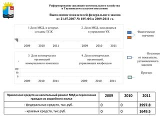 Фактическое  значение Отклонение  от показателя,  установленного  законом Прогноз   Реформирование жилищно-коммунального хозяйства  в Таушинском сельском поселении   Выполнение показателей федерального закона  от 21.07.2007 № 185-ФЗ в 2009-2011 гг. Привлечено средств на капитальный ремонт МКД и переселение граждан из аварийного жилья 2009 2010 2011 - федеральных средств, тыс.руб. 0 0 3997.8 - краевых средств, тыс.руб. 0 0 1649.5 