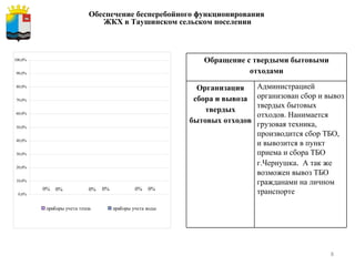 Обеспечение бесперебойного функционирования  ЖКХ в Таушинском сельском поселении Обращение с твердыми бытовыми отходами Организация сбора и вывоза твердых бытовых отходов Администрацией организован сбор и вывоз твердых бытовых отходов. Нанимается грузовая техника, производится сбор ТБО, и вывозится в пункт приема и сбора ТБО г.Чернушка .  А так же возможен вывоз ТБО гражданами на личном транспорте  