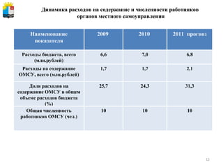 Динамика расходов на содержание и численности работников  органов местного самоуправления Наименование показателя 2009  2010  2011  прогноз Расходы бюджета, всего (млн.рублей) 6,6 7,0 6,8 Расходы на содержание ОМСУ, всего (млн.рублей) 1,7 1,7 2,1 Доля расходов на содержание ОМСУ в общем объеме расходов бюджета (%) 25,7 24,3 31,3 Общая численность работников ОМСУ (чел.) 10 10 10 