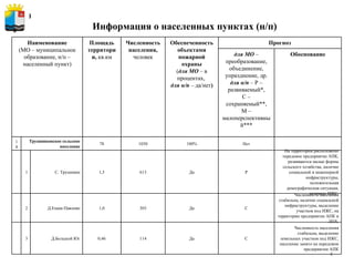Информация о населенных пунктах (н/п)   Герб МР(ГО) Наименование (МО – муниципальное образование, н/п – населенный пункт) Площадь территории,  кв.км Численность населения, человек Обеспеченность объектами пожарной охраны ( для МО  – в процентах,  для н/п  – да/нет ) Прогноз для МО  – преобразование, объединение, упразднение, др. для н/п  – Р – развиваемый*, С – сохраняемый**, М – малоперспективный*** Обоснование 14 Трушниковское сельское поселение 78 1030 100% Нет 1 С. Трушники 1,5 613 Да Р На территории расположено передовое предприятие АПК, развиваются малые формы сельского хозяйства, наличие социальной и инженерной инфраструктуры, положительная демографическая ситуация, активное ИЖС. 2 Д.Емаш-Павлово 1,0 303 Да С Численность населения стабильна, наличие социальной инфраструктуры, выделение участков под ИЖС, на территории предприятие АПК и ЛПХ. 3 Д.Большой Юг 0,46 114 Да С Численность населения стабильна, выделение земельных участков под ИЖС, население занято на передовом предприятии АПК 