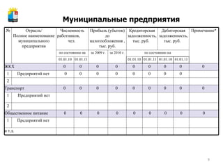 Муниципальные предприятия № Отрасль/ Полное наименование муниципального предприятия Численность работников,  чел.  Прибыль (убыток) до налогообложения , тыс. руб. Кредиторская задолженность, тыс. руб.  Дебиторская задолженность, тыс. руб.  Примечание* по состоянию на за 2009 г. за 2010 г. по состоянию на 01.01.10 01.01.11 01.01.10 01.01.11 01.01.10 01.01.11 ЖКХ 0  0  0  0  0  0  0  0  0  1 Предприятий нет    0 0  0  0  0  0  0  0  2                     Транспорт 0  0  0  0  0  0  0  0  0  1   Предприятий нет                  2 Общественное питание 0 0 0 0 0 0 0 0 0 1 Предприятий нет  и т.д.                  