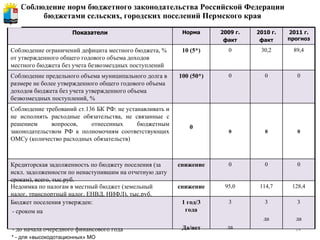 Соблюдение норм бюджетного законодательства Российской Федерации бюджетами сельских, городских поселений Пермского края * - для «высокодотационных» МО Показатели Норма 2009 г. факт 2010 г. факт 2011 г. прогноз Соблюдение ограничений дефицита местного бюджета, % от утвержденного общего годового объема доходов местного бюджета без учета безвозмездных поступлений 10 (5*) 0 30,2 89,4 Соблюдение предельного объема муниципального долга в размере не более утвержденного общего годового объема доходов бюджета без учета утвержденного объема безвозмездных поступлений, % 100 (50*) 0 0 0 Соблюдение требований ст.136 БК РФ: не устанавливать и не исполнять расходные обязательства, не связанные с решением вопросов, отнесенных бюджетным законодательством РФ к полномочиям соответствующих ОМСу (количество расходных обязательств) 0 0 0 0 Кредиторская задолженность по бюджету поселения (за искл. задолженности по ненаступившим на отчетную дату срокам), всего, тыс.руб. снижение 0 0 0 Недоимка по налогам в местный бюджет (земельный налог, транспортный налог, ЕНВД, НИФЛ), тыс.руб.  снижение 95,0 114,7 128,4 Бюджет поселения утвержден:  - сроком на - до начала очередного финансового года  1 год/3 года Да/нет 3 да 3 да 3 да 