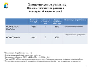 Экономическое развитие Основные показатели развития  предприятий и организаций Численность безработных, чел. – 12 Просроченная заработная плата, тыс. руб. – нет Численность  объектов  МСП и ИП - 437 в т. ч. ЛПХ – 435 Участие ЛПХ  в Конкурсе муниципальных программ (основные мероприятия, суммы и примеры)-нет Организация ярмарок, содействие сельхозтоваропроизводителям в участии в рынках, ярмарках-нет Выручка, млн. руб. Численность занятых, чел. Средняя заработная плата, руб. Информация о предприятии ООО «Колхоз Комбайн» 0,561 7 8643 Реорганизация предприятия ООО «Урожай» 0,465 2 4291 Нерентабельное предприятие 