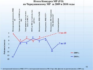 Итоги Конкурса МР (ГО)  по Чернушинскому МР  за 2009 и 2010 годы 1 из 15 7 из 15 * - интегральный показатель ФЦБ «УГУ» и интегральный показатель ФБ «Упр-е общ. фин-ми» не рассчитывались в 2009 году 