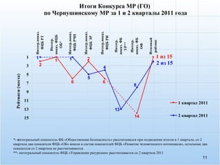 Итоги Конкурса МР (ГО)  по Чернушинскому МР за 1 и 2 кварталы 2011 года 1 из 15 2 из 15 *- и нтегральный показатель ФБ «Общественная безопасность» рассчитывался при подведении итогов в 1 квартале, со 2 квартала два показателя ФЦБ «ОБ» вошли в состав показателей ФЦБ «Развитие человеческого потенциала», остальные два показателя со 2 квартала не рассчитываются **- интегральный показатель ФЦБ «Управление ресурсами» рассчитывается со 2 квартала 2011 