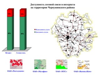 Доступность сотовой связи и интернета
                           на территории Чернушинского района

   10%           10%




                               Недоступность услуги
                               Доступность услуги
   90%           90%




Интернет   Сотовая связь




  ОАО «Ростелеком»           ОАО «Мегафон»            ОАО «МТС»   ОАО «ВымпелКом»
 