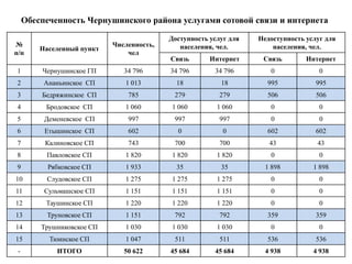 Обеспеченность Чернушинского района услугами сотовой связи и интернета

                                           Доступность услуг для   Недоступность услуг для
№                           Численность,      населения, чел.          населения, чел.
         Населенный пункт
п/п                             чел
                                           Связь       Интернет     Связь        Интернет
1        Чернушинское ГП       34 796      34 796       34 796        0              0
2         Ананьинское СП       1 013         18           18         995            995
3        Бедряжинское СП        785         279           279        506            506
4         Бродовское СП        1 060       1 060         1 060        0              0
5         Деменевское СП        997         997           997         0              0
6         Етышинское СП         602          0             0         602            602
7         Калиновское СП        743         700           700         43            43
8         Павловское СП        1 820       1 820         1 820        0              0
9          Рябковское СП       1 933         35           35         1 898         1 898
10        Слудовское СП        1 275       1 275         1 275        0              0
11        Сульмашское СП       1 151       1 151         1 151        0              0
12        Таушинское СП        1 220       1 220         1 220        0              0
13        Труновское СП        1 151        792           792        359            359
14       Трушниковское СП      1 030       1 030         1 030        0              0
15         Тюинское СП         1 047        511           511        536            536
 -           ИТОГО             50 622      45 684       45 684       4 938         4 938
 
