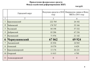 Привлечение федеральных средств
                         Фонда содействия реформированию ЖКХ
                                                                         тыс.руб.

                                       Получено средств в 2010 Направлена заявка в Фонд
              Городской округ
                                                году               ЖКХ в 2011 году
1                    2                           3                        4
1 Краснокамский                               222 705                   26 182
2 Чайковский                                  170 787                   55 166
3 Чусовской                                    84 198                   57 332
4 Добрянский                                   83 206                   67 336
5 Нытвенский                                   71 976                   21 142
6 Чернушинский                                67 062                  69 924
7 Лысьвенский                                  41 836                   24 943
8 Осинский                                     18 570                   6 629
9 Красновишерский                              13 176                   26 221
10 Очерский                                    11 015                   4 705

11 Александровский                               0                        0



                                                                                    4
 