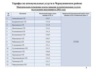 Тарифы на коммунальные услуги в Чернушинском районе
          Максимальное изменение платы граждан за коммунальные услуги
                       по сельским поселениям в 2011 году
№             Поселение       Фактический индекс платы   Предельный максимальный индекс платы
п/п                               граждан за КУ, %         граждан за КУ по Пермскому краю, %

1     Ананьинское СП                   110,7
2     Бедряжинское СП                  111,0
3     Бродовское СП                    111,9
4     Деменевское СП                   111,6
5     Етышинское СП                    111,3
6     Калиновское СП                   114,9

7     Павловское СП                    110,7
8     Рябковское СП                    112,0                           115,0
9     Слудовское СП                    111,1
10    Сульмашинское СП                 111,3
11    Таушинское СП                    110,8
12    Труновское СП                    110,8
13    Трушниковское СП                 111,0
14    Тюинское СП                      111,7
15    Чернушинское ГП                  113,2
                                                                                        5
 