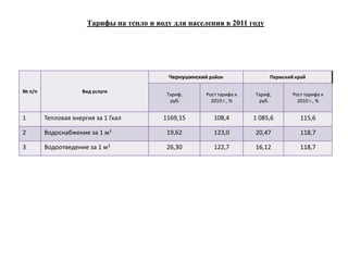 Тарифы на тепло и воду для населения в 2011 году




                                            Чернушинский район               Пермский край

№ п/п               Вид услуги
                                           Тариф,       Рост тарифа к   Тариф,       Рост тарифа к
                                            руб.          2010 г., %     руб.          2010 г., %


1       Тепловая энергия за 1 Гкал        1169,15          108,4        1 085,6         115,6

2       Водоснабжение за 1 м3              19,62           123,0        20,47           118,7

3       Водоотведение за 1 м3              26,30           122,7        16,12           118,7
 