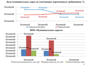 Доля муниципальных дорог, не отвечающих нормативным требованиям, %

Основной        Основной             Основной
                                                           Основной              Основной
Основной
                Основной             Основной                   Основной         Основной

Основной
               Основной              Основной              Основной             Основной
                         Чернушинский район                  Пермский край
                           ПРП «Муниципальные дороги»
 Основной           Основной
 Основной
 Основной                                      Основной
 Основной
 Основной
 Основной    Основной
                          Основной        Основной
 Основной
 Основной                                            Основной
 Основной
                    Основной                   Основной                    Основной
      Средства муниципалитета, млн. руб   Краевые средства, млн. руб.   Отремонтировано дорог
                                                                                           7
 