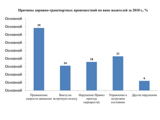 Причины дорожно-транспортных происшествий по вине водителей за 2010 г., %

Основной
Основной          39


Основной
Основной
Основной
                                                                     21
Основной                                            18
                                   16
Основной
Основной
                                                                                       6
Основной
Основной
              Превышение         Выезд на     Нарушение Правил   Управление в   Другие нарушения
           скорости движения встречную полосу      проезда        нетрезвом
                                                 перекрестка      состоянии
 