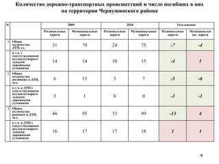 Количество дорожно-транспортных происшествий и число погибших в них
                     на территории Чернушинского района

№                                    2009                             2010                        Отклонение
                      Региональные     Муниципальные   Региональные     Муниципальные   Региональные    Муниципальн
                         дороги            дороги         дороги            дороги         дороги        ые дороги

1 Общее
    количество            31                79             24                75             -7                 -4
    ДТП, ед.
    в т.ч. с
    сопутствующими
    неудовлетворите
    льными                14                14             10                15             -4                 1
    дорожными
    условиями
2 Общее
    количество
    погибших в ДТП,        6                13              3                7              -3                 -6
    чел.
    в т.ч. в ДТП с
    сопутствующими
    неудовлетворите
    льными                 3                1               0                0              -3                 -1
    дорожными
    условиями
3 Общее
    количество
    раненых в ДТП,        46                95             33                99             -13                4
    чел.
    в т.ч. в ДТП с
    сопутствующими
    неудовлетворите
    льными                16                17             17                18              1                 1
    дорожными
    условиями




                                                                                                                9
 