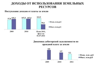 ДОХОДЫ ОТ ИСПОЛЬЗОВАНИЯ ЗЕМЕЛЬНЫХ РЕСУРСОВ Поступление доходов от платы за землю Динамика дебиторской задолженности по арендной плате за землю 