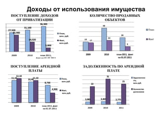 Доходы от использования имущества ПОСТУПЛЕНИЕ ДОХОДОВ ОТ ПРИВАТИЗАЦИИ КОЛИЧЕСТВО ПРОДАННЫХ ОБЪЕКТОВ ПОСТУПЛЕНИЕ АРЕНДНОЙ ПЛАТЫ ЗАДОЛЖЕННОСТЬ ПО АРЕНДНОЙ ПЛАТЕ 