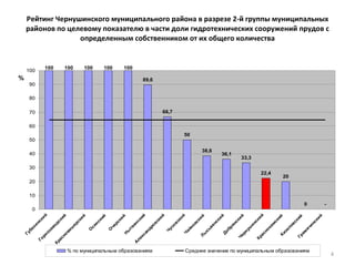 Рейтинг Чернушинского муниципального района в разрезе 2-й группы муниципальных районов по целевому показателю в части доли гидротехнических сооружений прудов с определенным собственником от их общего количества 