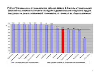 Рейтинг Чернушинского муниципального района в разрезе 2-й группы муниципальных районов по целевому показателю в части доли гидротехнических сооружений прудов, находящихся в удовлетворительном техническом состоянии, от их общего количества 