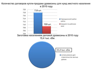 Количество договоров купли-продажи древесины для нужд местного населения  в 2010 году 709 шт. Заготовка населением деловой древесины в 2010 году 15,4 тыс. кбм.  