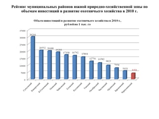 Рейтинг муниципальных районов южной природно-хозяйственной зоны по объемам инвестиций в развитие охотничьего хозяйства в 2010 г. 