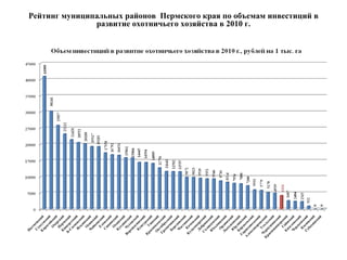 Рейтинг муниципальных районов  Пермского края по объемам инвестиций в развитие охотничьего хозяйства в 2010 г. 