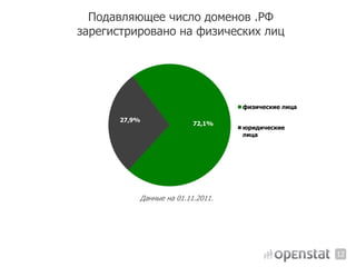 Подавляющее число доменов .РФ
зарегистрировано на физических лиц




                                   физические лица

       27,9%
                          72,1%
                                   юридические
                                   лица




           Данные на 01.11.2011.




                                                     12
 